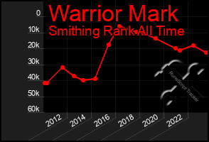 Total Graph of Warrior Mark