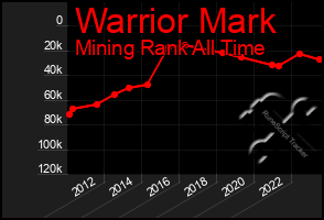 Total Graph of Warrior Mark