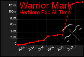 Total Graph of Warrior Mark