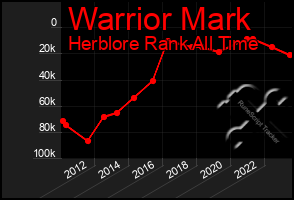 Total Graph of Warrior Mark