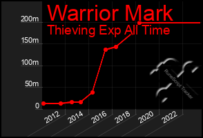 Total Graph of Warrior Mark