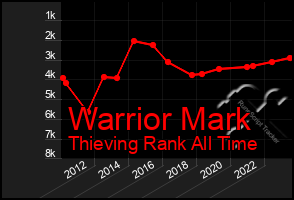 Total Graph of Warrior Mark