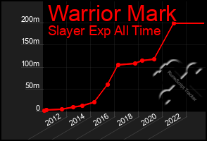 Total Graph of Warrior Mark