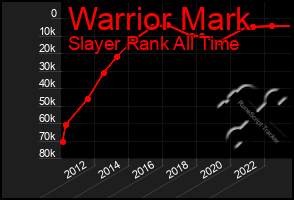 Total Graph of Warrior Mark