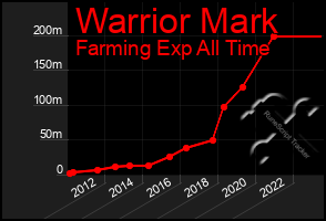 Total Graph of Warrior Mark