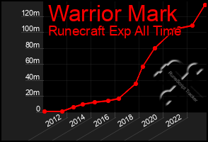 Total Graph of Warrior Mark