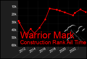 Total Graph of Warrior Mark