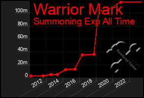 Total Graph of Warrior Mark