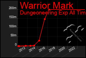 Total Graph of Warrior Mark