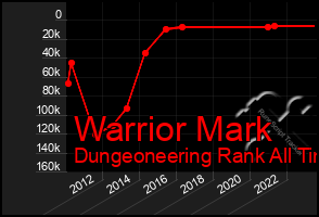 Total Graph of Warrior Mark