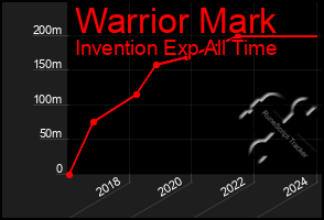 Total Graph of Warrior Mark