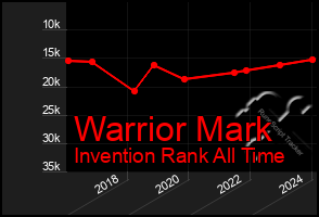 Total Graph of Warrior Mark