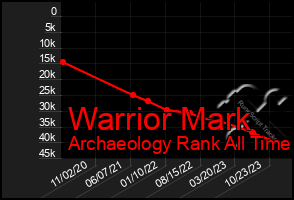 Total Graph of Warrior Mark