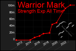 Total Graph of Warrior Mark