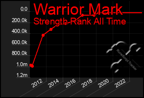 Total Graph of Warrior Mark