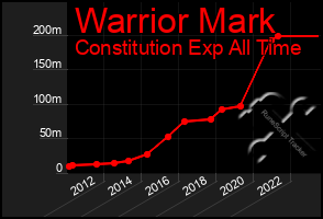 Total Graph of Warrior Mark