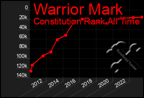 Total Graph of Warrior Mark