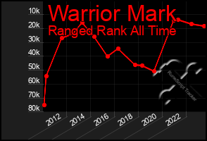 Total Graph of Warrior Mark