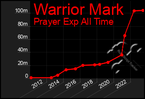 Total Graph of Warrior Mark