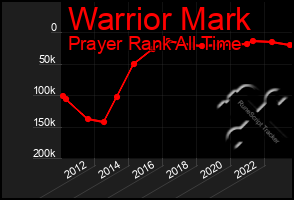 Total Graph of Warrior Mark