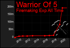 Total Graph of Warrior Of 5