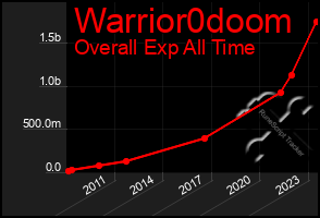 Total Graph of Warrior0doom