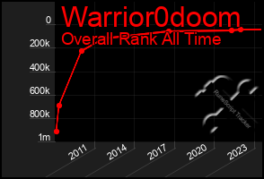 Total Graph of Warrior0doom