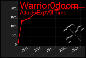Total Graph of Warrior0doom