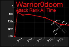 Total Graph of Warrior0doom