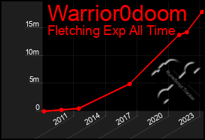 Total Graph of Warrior0doom