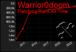 Total Graph of Warrior0doom