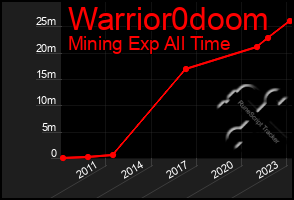 Total Graph of Warrior0doom