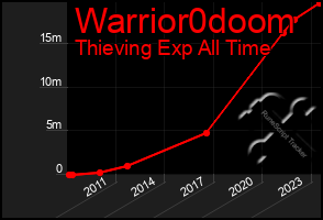 Total Graph of Warrior0doom