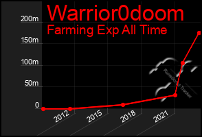 Total Graph of Warrior0doom