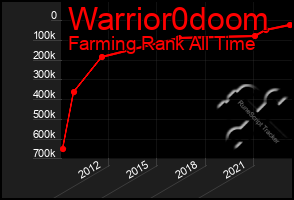 Total Graph of Warrior0doom