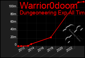 Total Graph of Warrior0doom