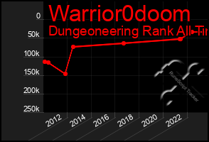 Total Graph of Warrior0doom