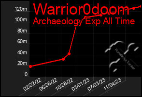 Total Graph of Warrior0doom