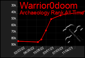 Total Graph of Warrior0doom