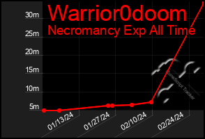 Total Graph of Warrior0doom