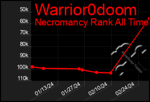 Total Graph of Warrior0doom