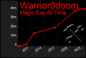 Total Graph of Warrior0doom