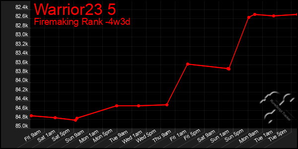 Last 31 Days Graph of Warrior23 5