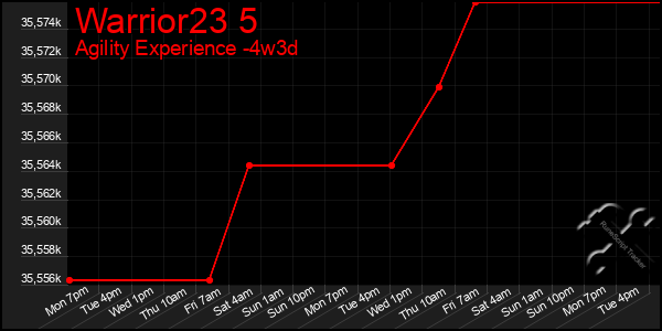 Last 31 Days Graph of Warrior23 5