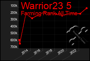 Total Graph of Warrior23 5