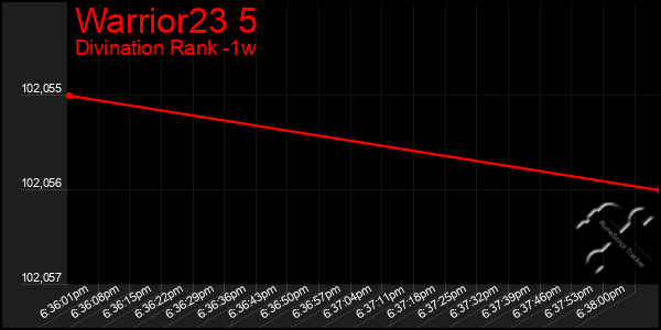 Last 7 Days Graph of Warrior23 5