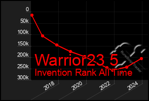 Total Graph of Warrior23 5