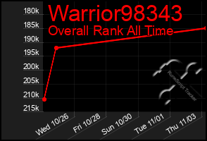 Total Graph of Warrior98343