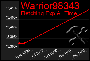Total Graph of Warrior98343