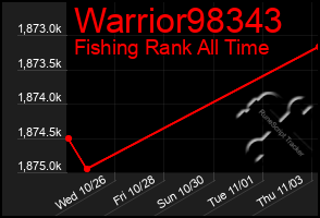 Total Graph of Warrior98343